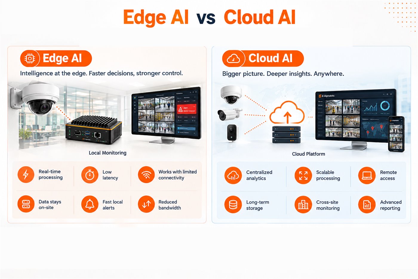 Edge AI vs Cloud AI architecture comparison &mdash; edge AI with local monitoring offering real-time processing, low latency, limited-connectivity operation, on-site data, fast local alerts and reduced bandwidth, beside cloud AI offering centralized analytics, scalable processing, remote access, long-term storage, cross-site monitoring and advanced reporting